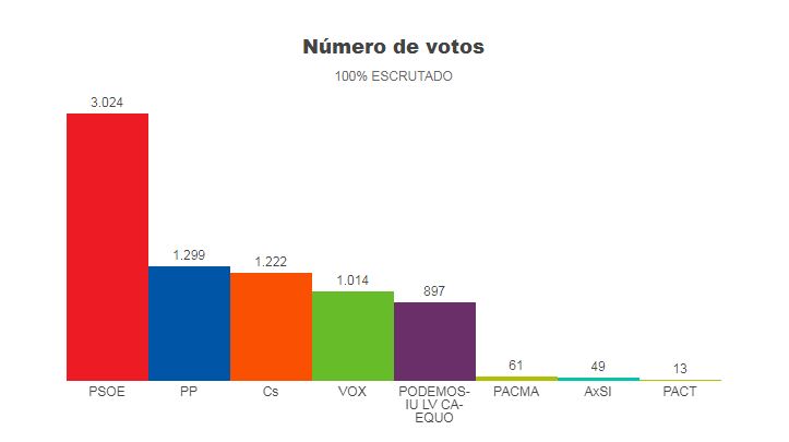 El Psoe se impone en las elecciones generales 28A claramente.