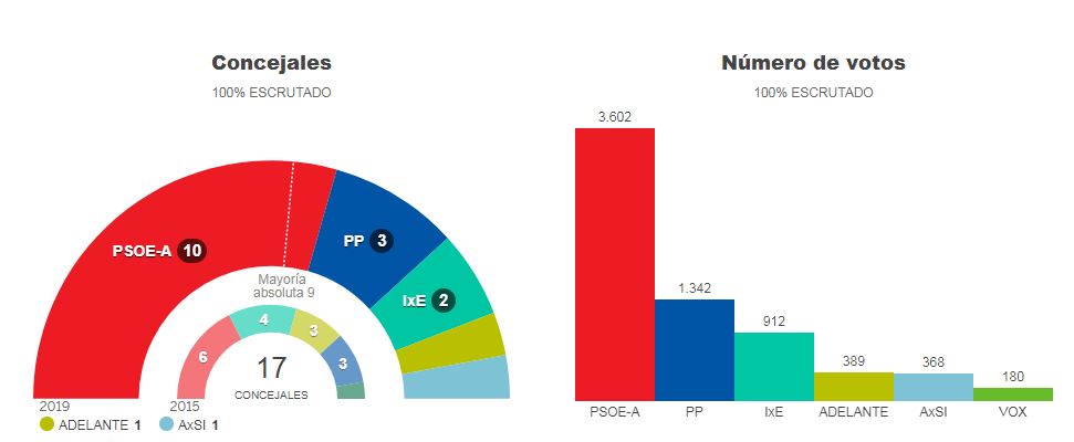 El Psoe gana por mayoría absoluta las elecciones locales de Mayo de 2019.